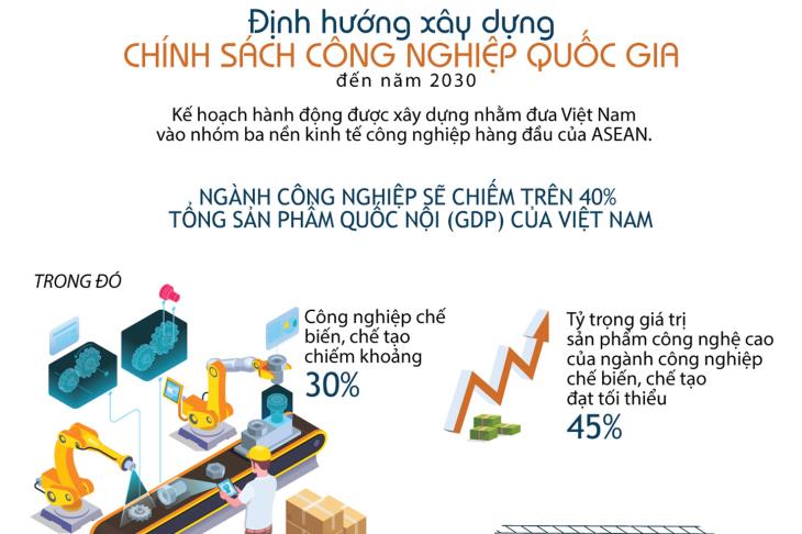 [Infographics] Đến 2030: Việt Nam cơ bản thành nước công nghiệp theo hướng hiện đại